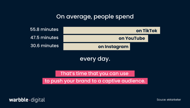 Average time spent daily on TikTok, YouTube & Instagram