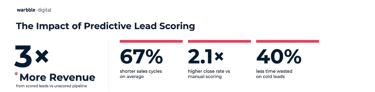 Predictive Lead Scoring in HubSpot: Stop Guessing, Start Closing