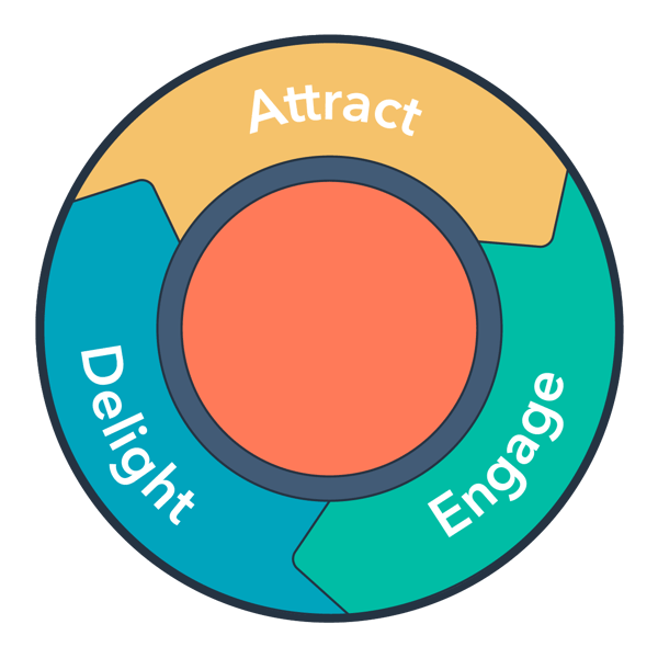 inbound-methodology- flywheel
