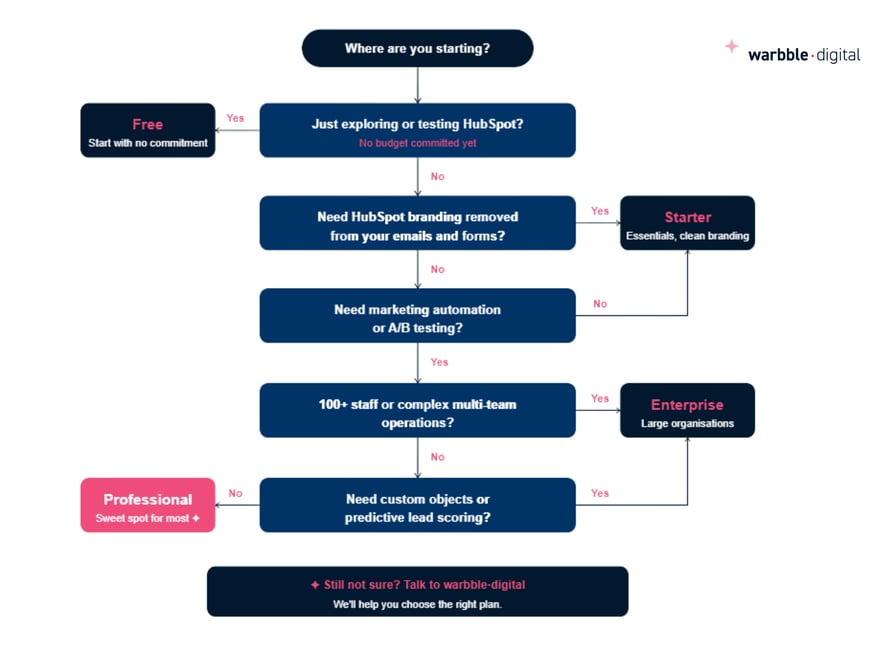 warbble digital HubSpot Subscriptions Explained Which Plan Is Right for Your Business